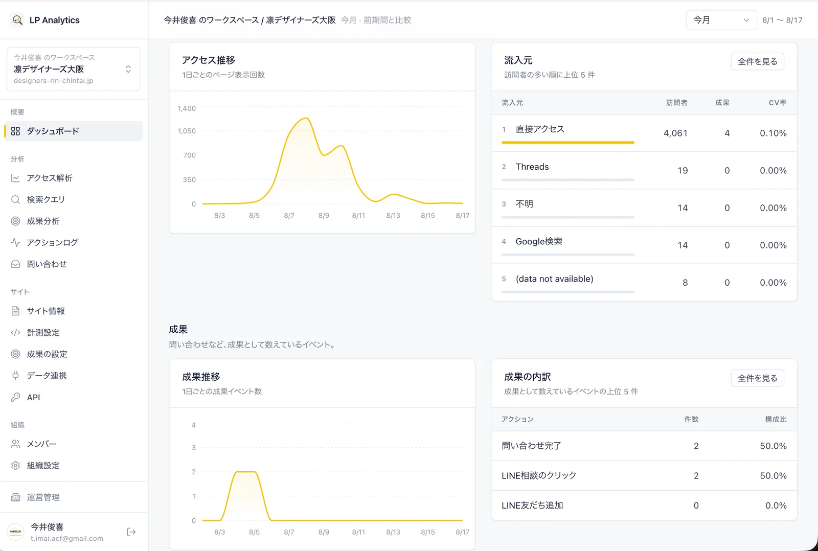 LP Analytics のダッシュボード。アクセス推移のグラフ、流入元の順位、成果の推移と内訳が並んでいる。