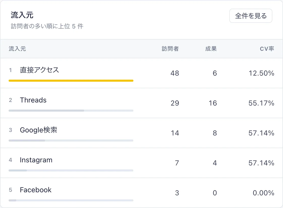 入り口ごとの表。直接アクセス 48 人で成果 6 件、Threads 29 人で成果 16 件、Google検索 14 人で成果 8 件、Instagram 7 人で成果 4 件、Facebook 3 人で成果 0 件。